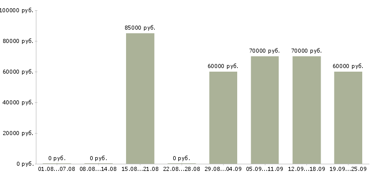 Вакансии менеджер по работе с китаем в Москве - Медиана зарплат менеджер по работе с китаем в Москве за 2 месяца
