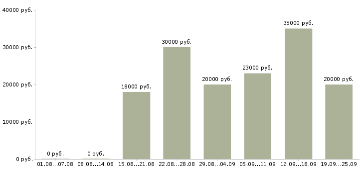 Вакансии менеджер по телефонным продажам в Уфе - Медиана зарплат менеджер по телефонным продажам в Уфе за 2 месяца