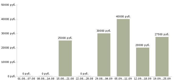 Вакансии менеджер по товарам в Уфе - Медиана зарплат менеджер по товарам в Уфе за 2 месяца
