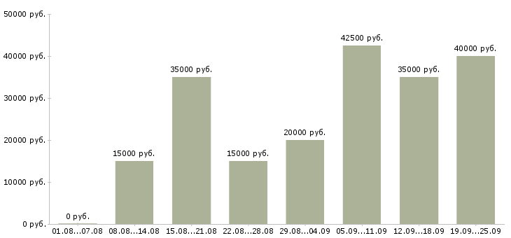 Вакансии менеджер продаж оборудования Нижний новгород - Медиана зарплат менеджер продаж оборудования Нижний новгород за 2 месяца
