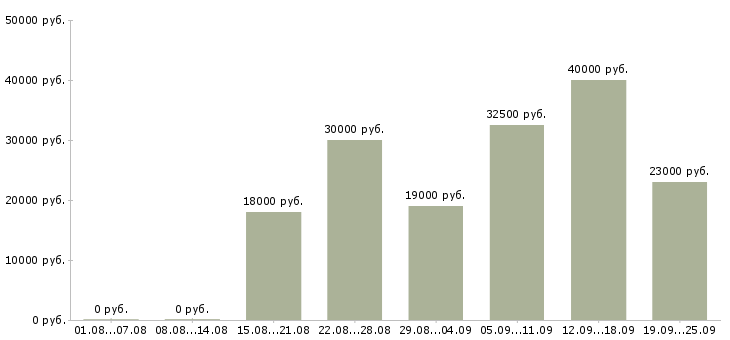 Вакансии менеджер продаж по телефону в Уфе - Медиана зарплат менеджер продаж по телефону в Уфе за 2 месяца