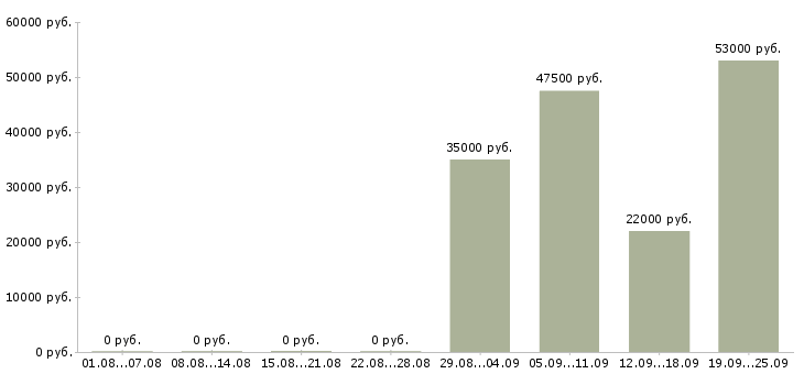 Вакансии менеджер специалист по продажам в Липецке - Медиана зарплат менеджер специалист по продажам в Липецке за 2 месяца