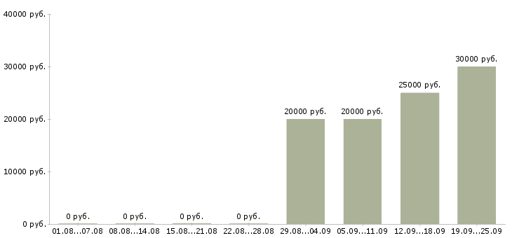 Вакансии менеджер учебного центра Санкт-петербург - Медиана зарплат менеджер учебного центра Санкт-петербург за 2 месяца