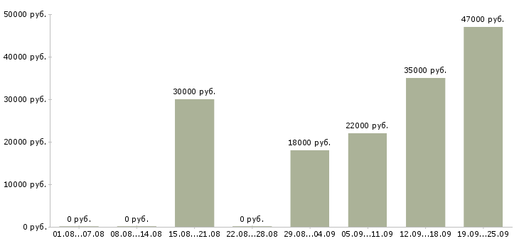 Вакансии менеджеры продаж Хакасия - Медиана зарплат менеджеры продаж Хакасия за 2 месяца