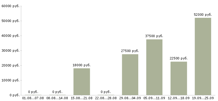 Вакансии метро в Казани - Медиана зарплат метро в Казани за 2 месяца