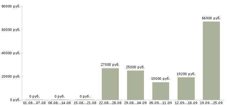 Вакансии на дому бесплатное обучение в Кемерово - Медиана зарплат на дому бесплатное обучение в Кемерово за 2 месяца