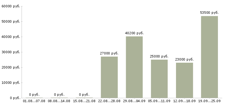 Вакансии на дому обучение бесплатно в Кемерово - Медиана зарплат на дому обучение бесплатно в Кемерово за 2 месяца