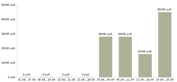 Вакансии оператор Ингушетия - Медиана зарплат оператор Ингушетия за 2 месяца