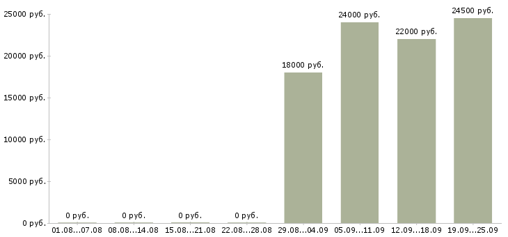 Вакансии оператор вакансия в Владимире - Медиана зарплат оператор вакансия в Владимире за 2 месяца