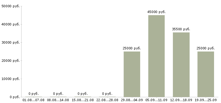 Вакансии оператор пк отдела продаж Мордовия - Медиана зарплат оператор пк отдела продаж Мордовия за 2 месяца