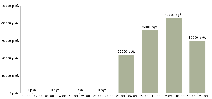 Вакансии охранники в Твери - Медиана зарплат охранники в Твери за 2 месяца