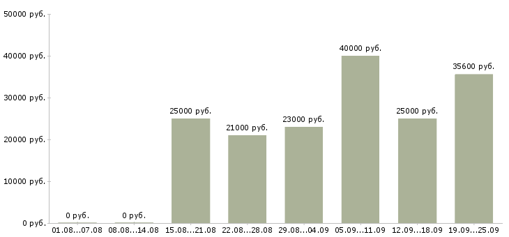 Вакансии персонал в Ставрополе - Медиана зарплат персонал в Ставрополе за 2 месяца