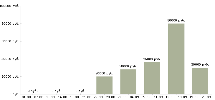 Вакансии помощник менеджера компании в Кургане - Медиана зарплат помощник менеджера компании в Кургане за 2 месяца