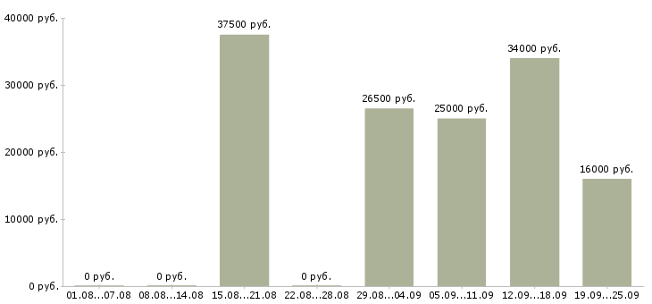 Вакансии помощник руководителю в Ижевске - Медиана зарплат помощник руководителю в Ижевске за 2 месяца