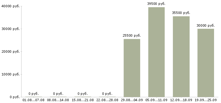 Вакансии помощник руководителя в офис в Барнауле - Медиана зарплат помощник руководителя в офис в Барнауле за 2 месяца