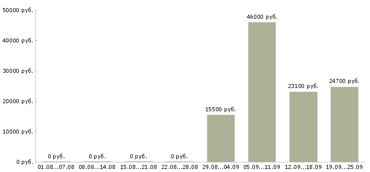 Вакансии продавец зала в Самаре - Медиана зарплат продавец зала в Самаре за 2 месяца