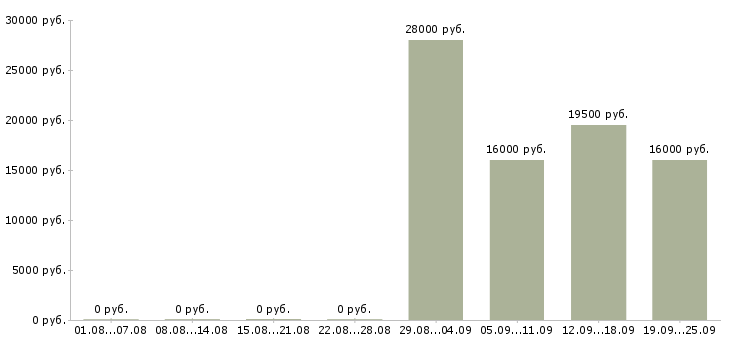 Вакансии продавец консультант в офис в Казани - Медиана зарплат продавец консультант в офис в Казани за 2 месяца