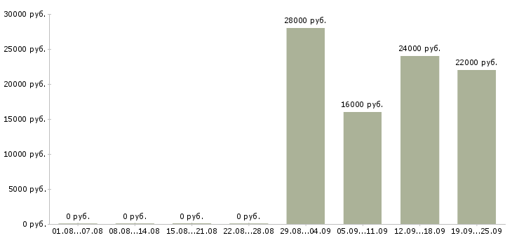 Вакансии продавец консультант в офис в Самаре - Медиана зарплат продавец консультант в офис в Самаре за 2 месяца
