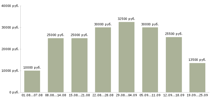 Вакансии работаем дома в интернете обучение в Екатеринбурге - Медиана зарплат работаем дома в интернете обучение в Екатеринбурге за 2 месяца