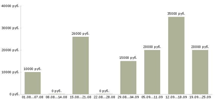 Вакансии работаем и зарабатываем дома в Брянске - Медиана зарплат работаем и зарабатываем дома в Брянске за 2 месяца