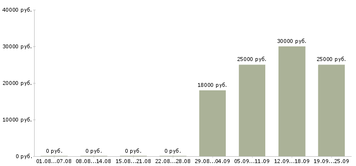 Вакансии разнорабочая Мордовия - Медиана зарплат разнорабочая Мордовия за 2 месяца