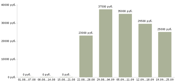 Вакансии руководитель офиса продаж в Брянске - Медиана зарплат руководитель офиса продаж в Брянске за 2 месяца