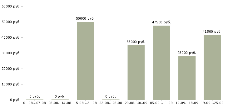 Вакансии руководитель по продажам в Рязани - Медиана зарплат руководитель по продажам в Рязани за 2 месяца