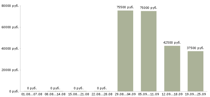 Вакансии с жильем в Перми - Медиана зарплат с жильем в Перми за 2 месяца