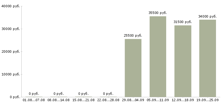 Вакансии секретарь менеджер в Красноярске - Медиана зарплат секретарь менеджер в Красноярске за 2 месяца