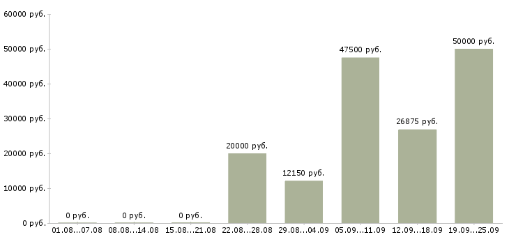 Вакансии сотрудник на первичку в Краснодаре - Медиана зарплат сотрудник на первичку в Краснодаре за 2 месяца