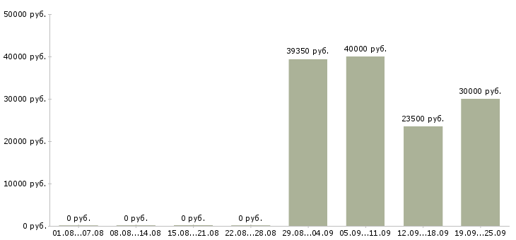 Вакансии сотрудник на учет в Новосибирске - Медиана зарплат сотрудник на учет в Новосибирске за 2 месяца