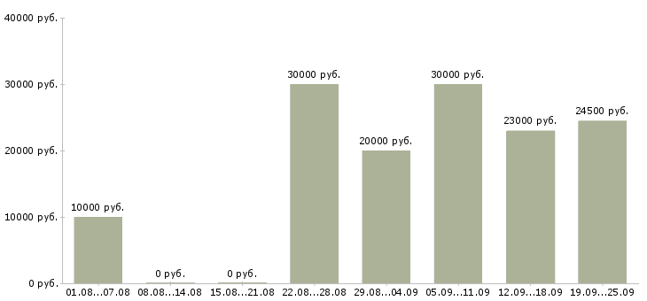 Вакансии сотрудник по работе в интернете в Смоленске - Медиана зарплат сотрудник по работе в интернете в Смоленске за 2 месяца