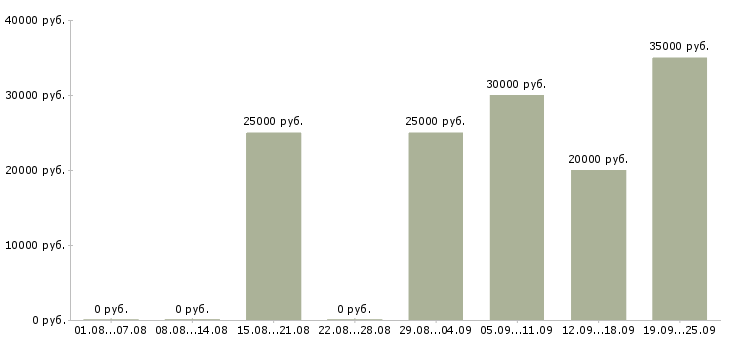 Вакансии сотрудник по работе в офисе в Туле - Медиана зарплат сотрудник по работе в офисе в Туле за 2 месяца