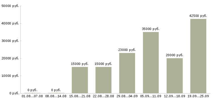 Вакансии сотрудник по работе на пк в Красноярске - Медиана зарплат сотрудник по работе на пк в Красноярске за 2 месяца
