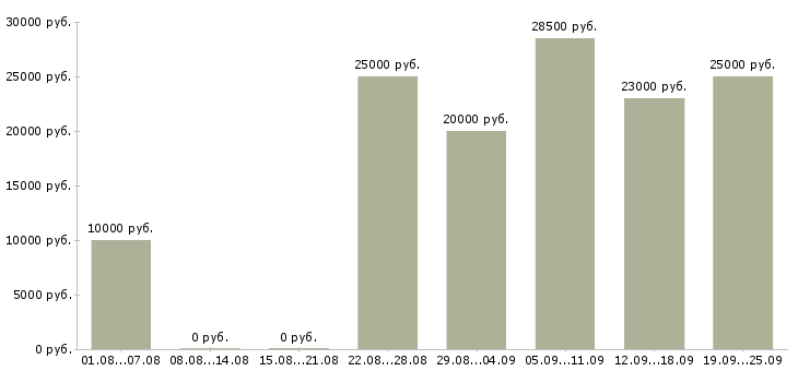 Вакансии сотрудники для работы в интернете в Смоленске - Медиана зарплат сотрудники для работы в интернете в Смоленске за 2 месяца