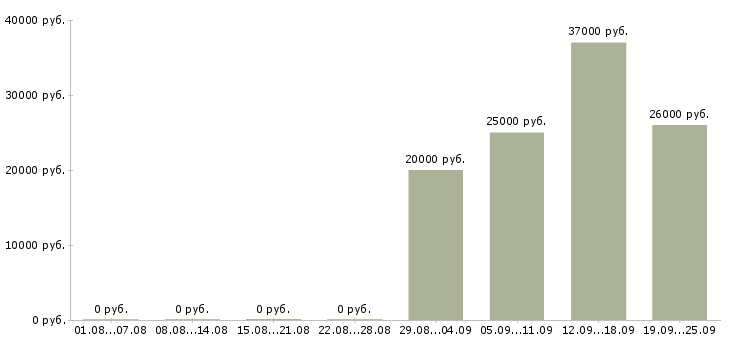 Вакансии сотрудники на телефон в Тольятти - Медиана зарплат сотрудники на телефон в Тольятти за 2 месяца