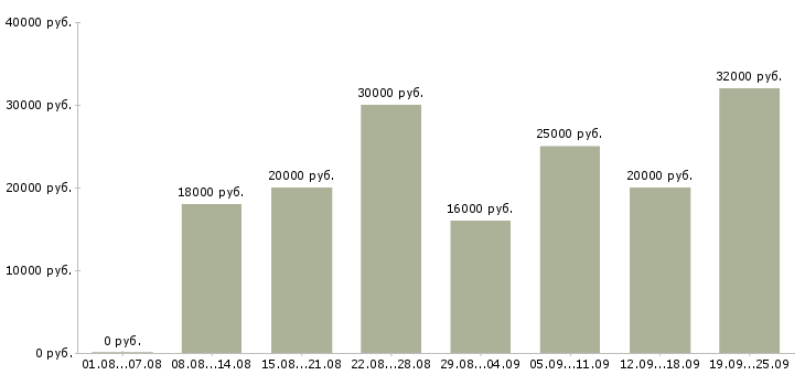 Вакансии сотрудники на удаленную работу Татарстан - Медиана зарплат сотрудники на удаленную работу Татарстан за 2 месяца