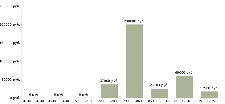 Вакансии специалист базы данных в Краснодаре - Медиана зарплат специалист базы данных в Краснодаре за 2 месяца
