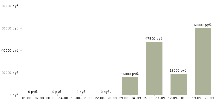 Вакансии специалист менеджер по продажам в Вологде - Медиана зарплат специалист менеджер по продажам в Вологде за 2 месяца