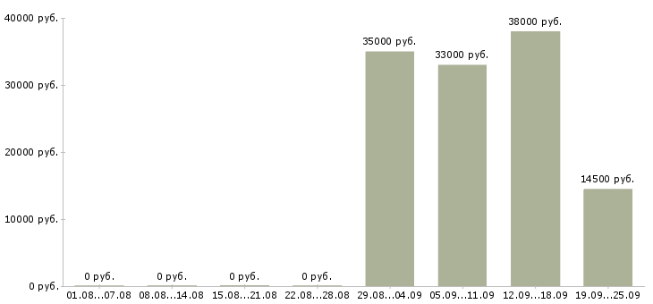 Вакансии специалист отдела продаж в Иркутске - Медиана зарплат специалист отдела продаж в Иркутске за 2 месяца