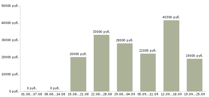 Вакансии специалист по обучению в Туле - Медиана зарплат специалист по обучению в Туле за 2 месяца