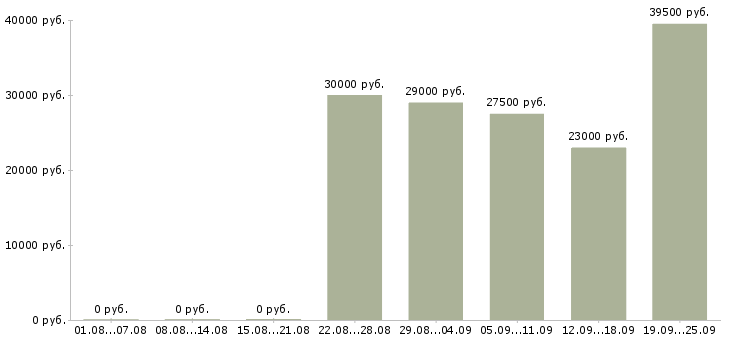 Вакансии специалист по продажам в Пензе - Медиана зарплат специалист по продажам в Пензе за 2 месяца
