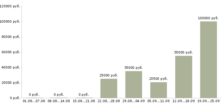 Вакансии специалист по работе с информацией в Иркутске - Медиана зарплат специалист по работе с информацией в Иркутске за 2 месяца