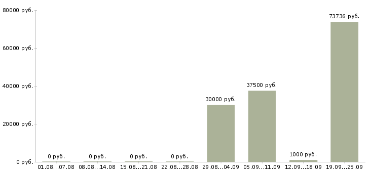 Вакансии срочно требуется администратор в Москве - Медиана зарплат срочно требуется администратор в Москве за 2 месяца