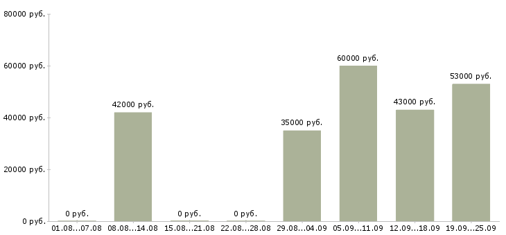 Вакансии сторож в Вологде - Медиана зарплат сторож в Вологде за 2 месяца