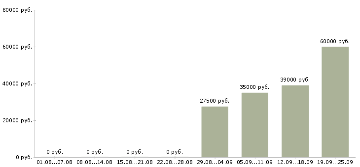Вакансии технический сотрудник Татарстан - Медиана зарплат технический сотрудник Татарстан за 2 месяца