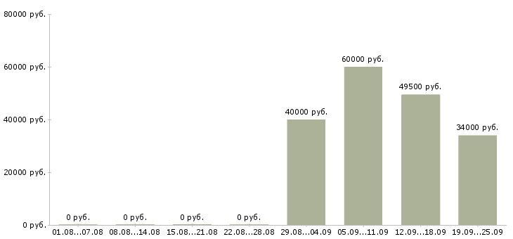 Вакансии торговый представитель отдела продаж в Кургане - Медиана зарплат торговый представитель отдела продаж в Кургане за 2 месяца