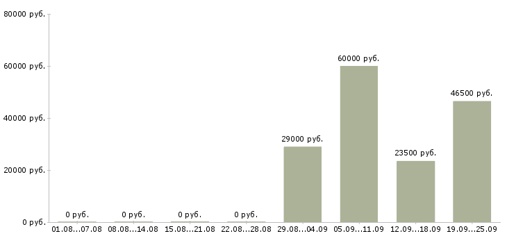 Вакансии управляющий офисами продаж Марий эл - Медиана зарплат управляющий офисами продаж Марий эл за 2 месяца
