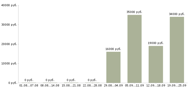 Вакансии управляющий офисами продаж Ростов-на-дону - Медиана зарплат управляющий офисами продаж Ростов-на-дону за 2 месяца