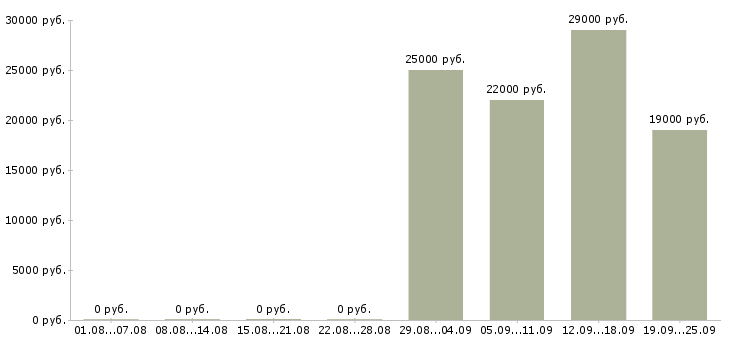 Вакансии экономист менеджер в Владимире - Медиана зарплат экономист менеджер в Владимире за 2 месяца